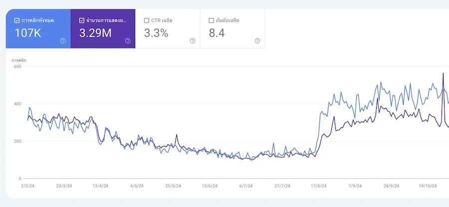 รายละเอียดฟีเจอร์ต่างๆ ภายใน Google Search Console