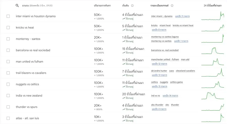 การเปรียบเทียบแนวโน้มคำค้นหาผ่าน Google Trends